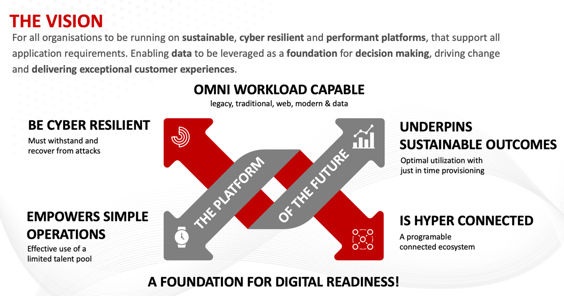 THE VISION 
For all organisations to be running on sustainable, cyber resilient and performant platforms, that support all 
application requirements. Enabling data to be leveraged as a foundation for decision making, driving change 
and delivering exceptional customer experiences. 
OMNI WORKLOAD CAPABLE 
legacy, traditional, web, modern & data 
BE CYBER RESILIENT 
Must withstand and 
recover from attacks 
EMPOWERS SIMPLE 
OPERATIONS 
Effective use of a 
limited talent pool 
A FOUNDATION FOR DIGITAL READINESS! 
UNDERPINS 
SUSTAINABLE OUTCOMES 
Optimal utilization with 
just in time provisioning 
IS HYPER CONNECTED 
A programable 
connected ecosystem 