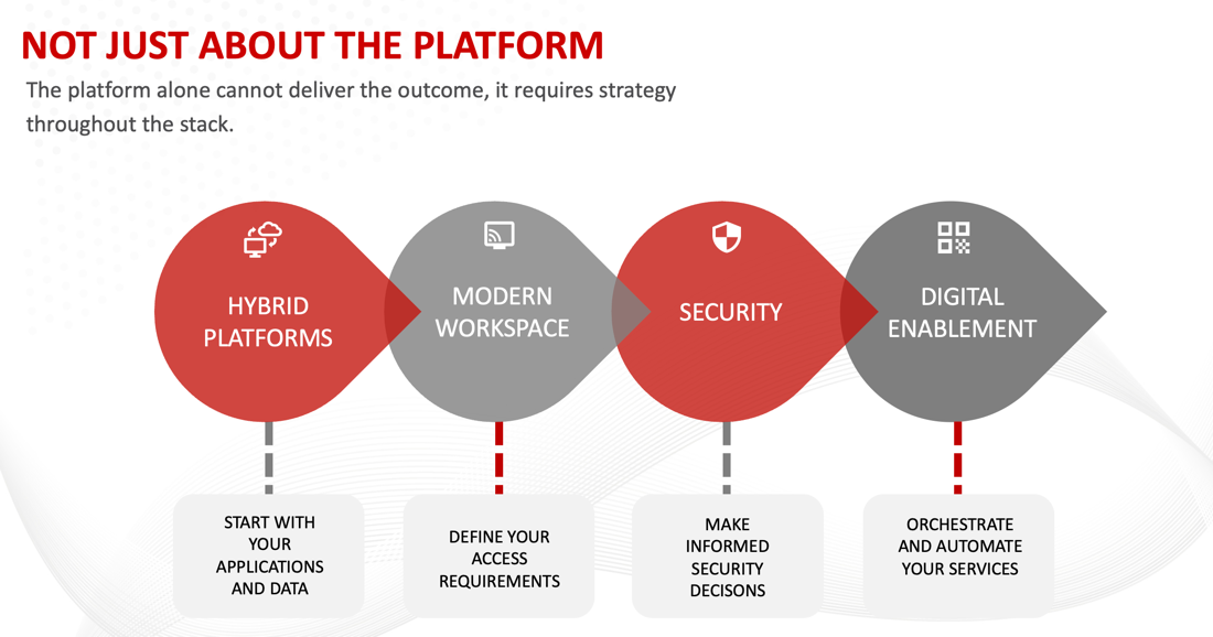 NOT JUST ABOUT THE PLATFORM 
The platform alone cannot deliver the outcome, it requires strategy 
throughout the stack. 
HYBRID 
PLATFORMS 
1 
START WITH 
YOUR 
APPLICATIONS 
AND DATA 
MODERN 
WORKSPACE 
DEFINE YOUR 
ACCESS 
REQUIREMENTS 
SECURITY 
1 
MAKE 
INFORMED 
SECURITY 
DECISONS 
DIGITAL 
ENABLEMENT 
1 
ORCHESTRATE 
AND AUTOMATE 
YOUR SERVICES 