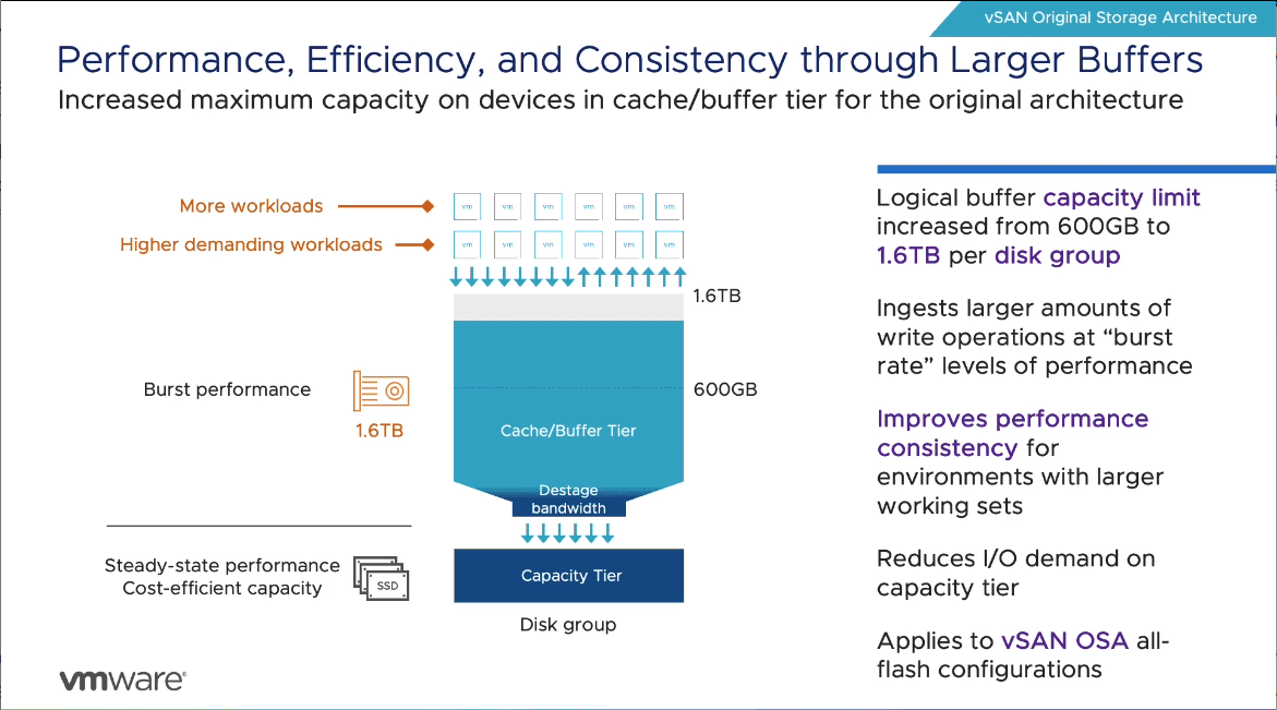 vSAN Original Storage Architecture 
Performance, Efficiency, and Consistency through Larger Buffers 
Increased maximum capacity on devices in cache/buffer tier for the original architecture 
More workloads 
Higher demanding workloads 
Burst performance 
Steady-state performance 
Cost-efficient capacity 
1.6Ta 
sso 
1.6TB 
6006B 
Disk group 
Logical buffer capacity limit 
increased from 600G3 to 
1.6TB per disk group 
Ingests larger amounts of 
write operations at "burst 
rate" levels Of performance 
Improves performance 
consistency for 
environments with larger 
working sets 
Reduces I/O demand on 
capacity tier 
Applies to vSAN OSA all- 
flash configurations 