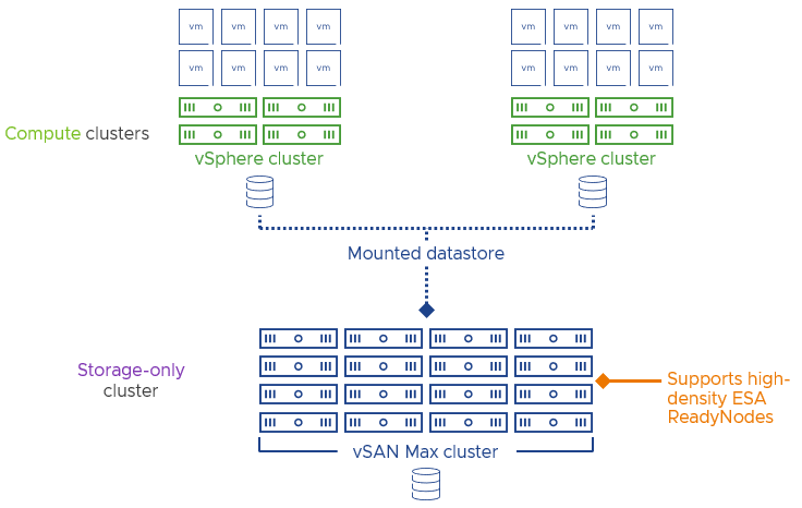 Introducing vSAN Max | VMware