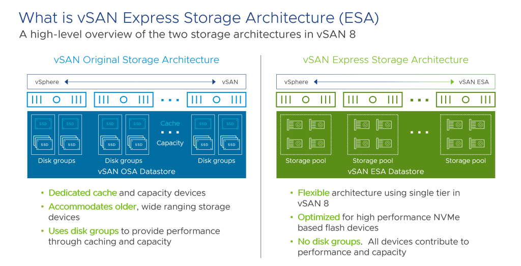 What is vSAN Express Storage Architecture (ESA) 
A high-level overview of the two storage architectures in vSAN 8 
vSAN Original Storage Architecture 
vSphere 
Cache 
vSAN Express Storage Architecture 
vsAN 
Disk groups 
Disk groups 
vSAN OSA Datastore 
Disk groups 
vSphere 
Storage pool 
Storage pool 
vSAN ESA Datastore 
vSAN ESA 
Storage pool 
• Dedicated cache and capacity devices 
• Accommodates older, wide ranging storage 
devices 
• Uses disk groups to provide performance 
through caching and capacity 
• Flexible architecture using single tier in 
vSAN 8 
• Optimized for high performance NVMe 
based flash devices 
• No disk groups. All devices contribute to 
performance and capacity 