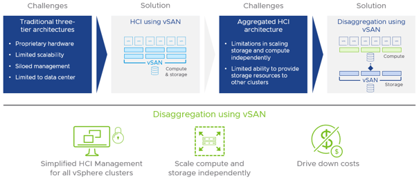 Challenges 
Traditional three- 
tier architectures 
• proprietary 'u rdware 
• Limited scalability 
• Siloed management 
• Limited to data center 
Solution 
HCI using vSAN 
Challenges 
Aggregated HCI 
architecture 
• Limitations in scaling 
storage and compute 
independently 
• Limited ability to provide 
storage resources to 
other clusters 
Solution 
Disaggregation using 
vSAN 
EIEIAEIEIA 
Simplified HCI Management 
for all vSphere clusters 
Disaggregation using vSAN 
Scale compute and 
storage independently 
Drive down costs 