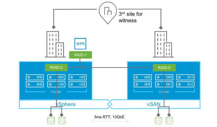 vSAN Stretched Cluster for everybody – Virtual Blocks Blog
