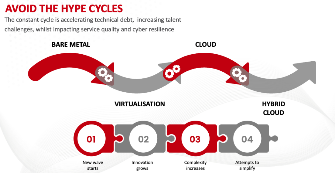 AVOID THE HYPE CYCLES 
The constant cycle is accelerating technical debt, increasing talent 
challenges, whilst impacting service quality and cyber resilience 
BARE METAL 
VIRTUALISATION 
02 
I n novation 
CLOUD 
03 
increases 
HYBRID 
CLOUD 
04 
Attempts to 
simplify 