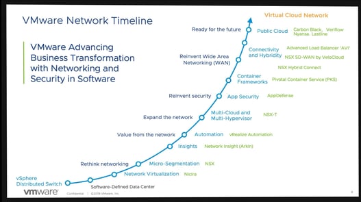 VMware Network Timeline 
VMware Advancing 
Business Transformation 
with Networking and 
Security in Software 
Ready for the future 
Reinvent Wide Area 
Networking (WAN) 
Virtual Cloud Network 
Carbon Black, Veriflow 
Public Cloud 
Nyansa. Lastline 
Advanced Load Balancer 'AVI' 
Connectivity 
and Hybridity SD-WAN by Veloaoud 
NSX Hybrid Connect 
Reinvent security 
Expand the network 
Value from the network 
Automation 
Container 
Pivotal Container Service (PKS) 
Frameworks 
AppDefense 
App Security 
Multi-Cloud and 
NSX-T 
Multi-Hypervisor 
vRealize Automation 
Rethink networking 
Insights 
Micro-Segmentation 
Network Insight (Arkin) 
N SX 
vSphere 
Distributed Switch 
vmware 
8 
Confidential 
Network Virtualization Nicira 
Software-Defined Data Center 
02019 VMware. Inc.