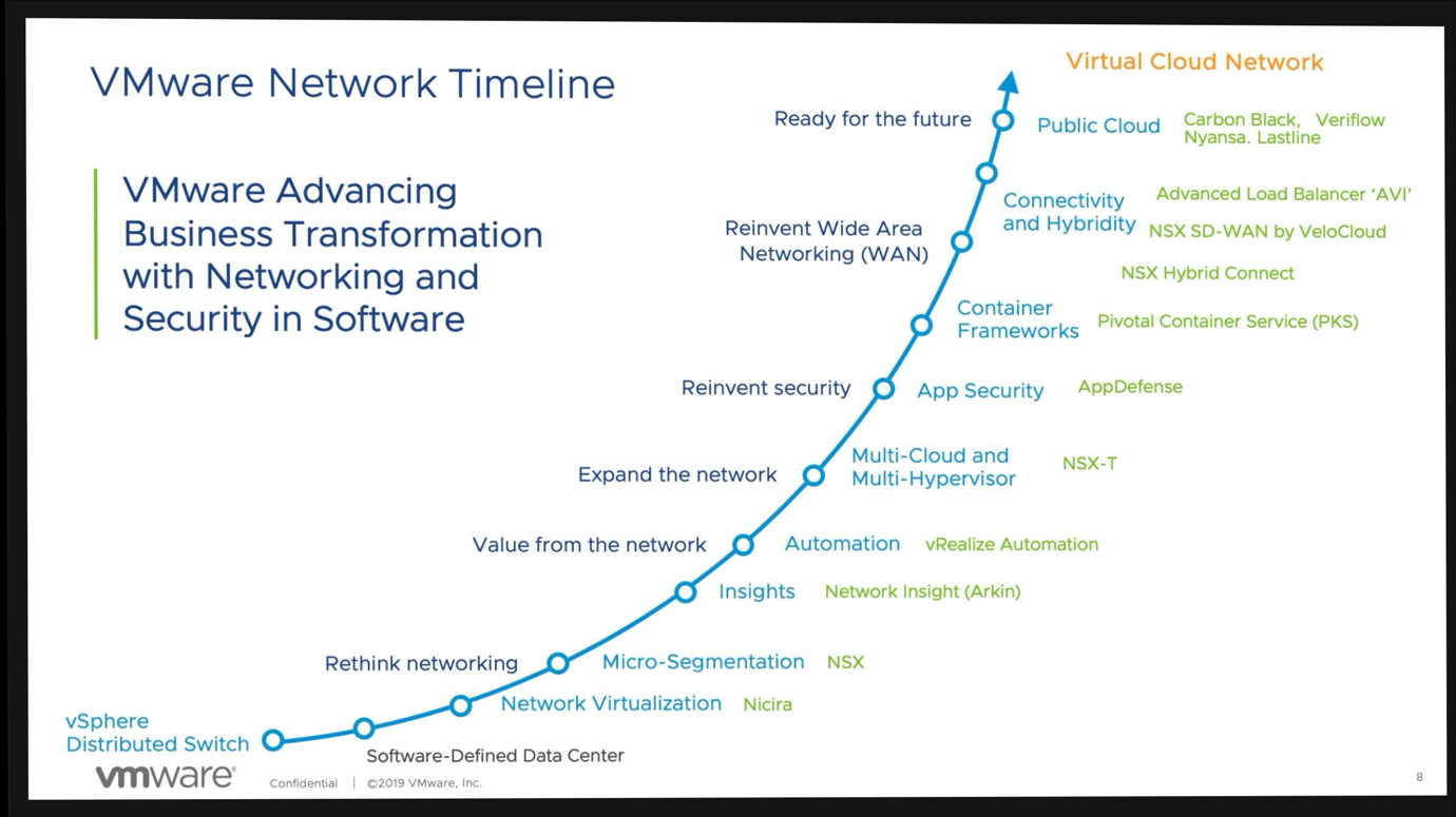 VMware Network Timeline 
VMware Advancing 
Business Transformation 
with Networking and 
Security in Software 
Ready for the future 
Reinvent Wide Area 
Networking (WAN) 
Virtual Cloud Network 
Carbon Black, Veriflow 
Public Cloud 
Nyansa. Lastline 
Advanced Load Balancer 'AVI' 
Connectivity 
and Hybridity SD-WAN by Veloaoud 
NSX Hybrid Connect 
Reinvent security 
Expand the network 
Value from the network 
Automation 
Container 
Pivotal Container Service (PKS) 
Frameworks 
AppDefense 
App Security 
Multi-Cloud and 
NSX-T 
Multi-Hypervisor 
vRealize Automation 
Rethink networking 
Insights 
Micro-Segmentation 
Network Insight (Arkin) 
N SX 
vSphere 
Distributed Switch 
vmware 
8 
Confidential 
Network Virtualization Nicira 
Software-Defined Data Center 
02019 VMware. Inc.