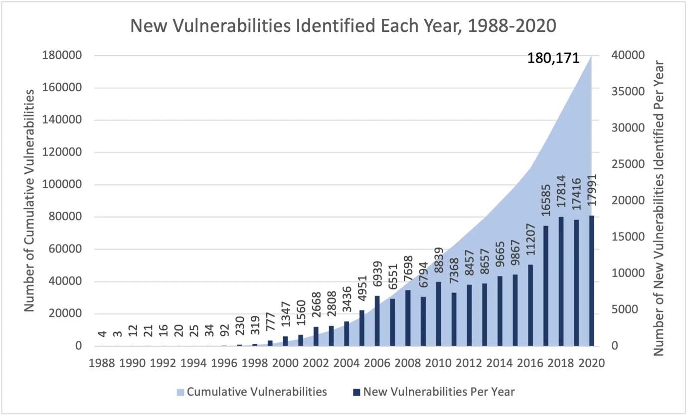 Top 10 Cybersecurity Vulnerabilities of 2020