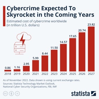 expected rise in cost of cybersecurity