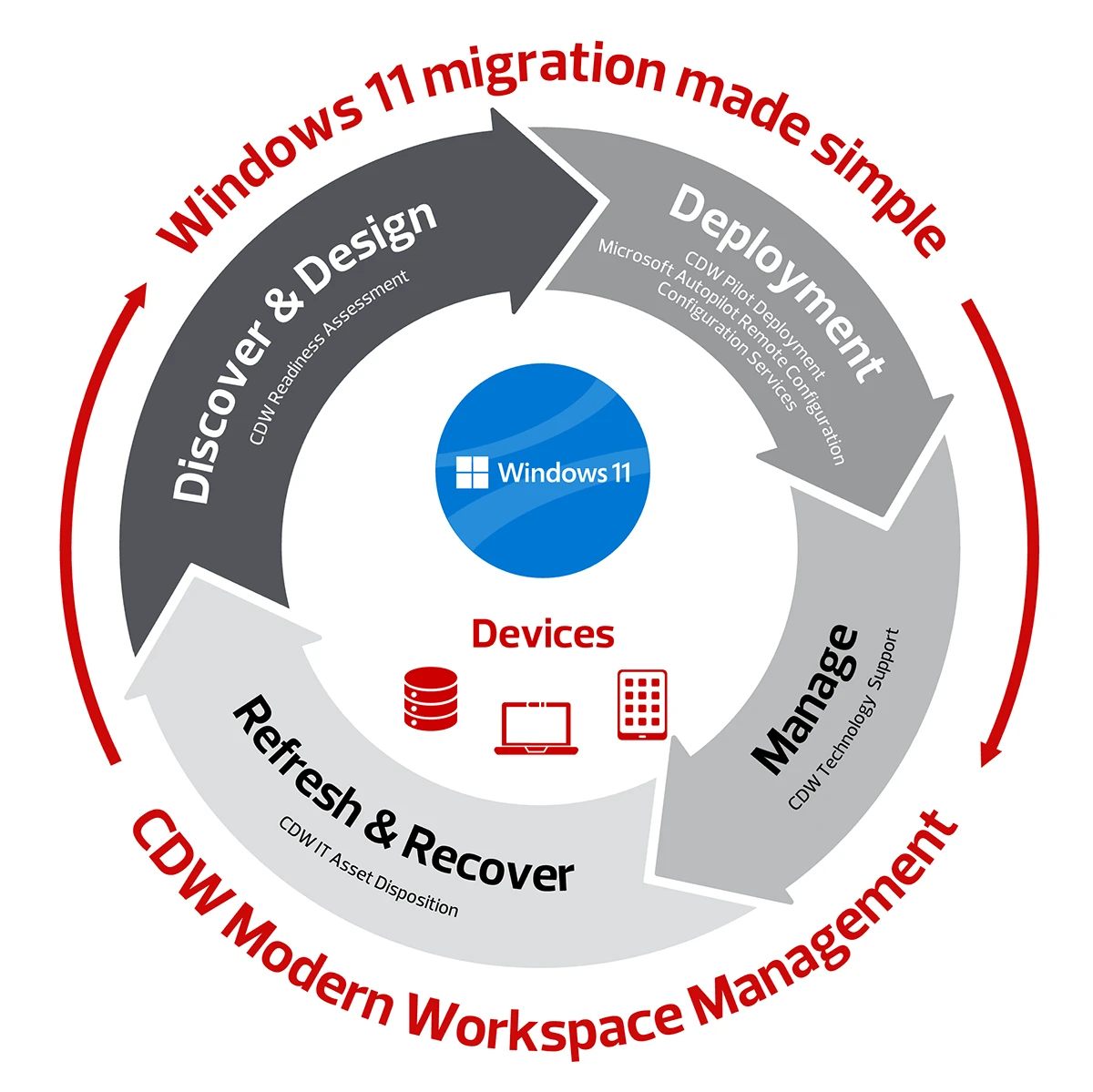 CDW Windows 11 migration made simple infographic