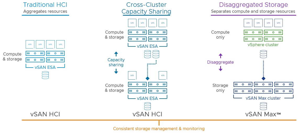 Comparing vSAN HCI, cross-cluster capacity sharing, and disaggregation using vSAN Max