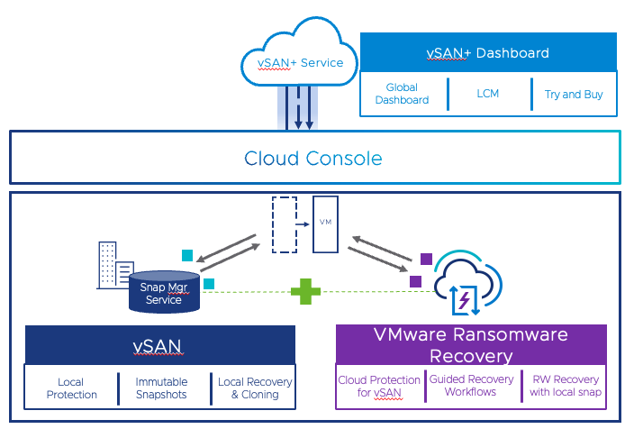 VSAN+ Dashboard 
vSAN+ Service 
Global 
Dashboard 
LCM 
Try and Buy 
Protection 
Snap Mgr. 
Service 
Immutable 
Snapshots 
Cloud Console 
VMware Ransomware 
Local Recovery 
& Cloning 
Recove 
Cloud Protection Guided Recovery 
Workf Ows 
for vSAN 
RW Recovery 
with local snap 